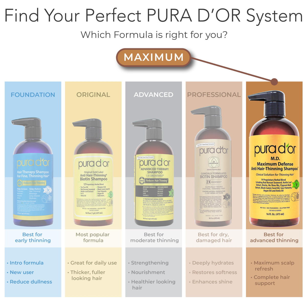 PURA D'OR Gold Label Anti-Thinning Biotin Shampoo & Conditioner, 16oz x2