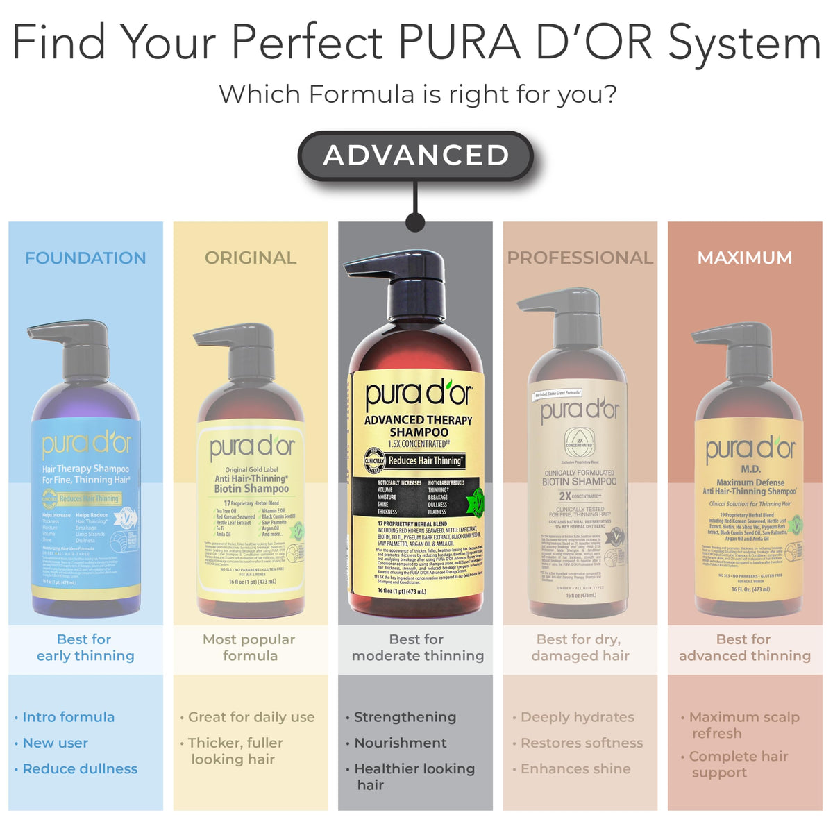 PURA D'OR Gold Label Anti-Thinning Biotin Shampoo & Conditioner, 16oz x2